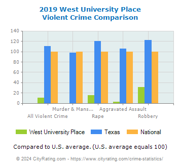 West University Place Violent Crime vs. State and National Comparison