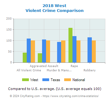 West Violent Crime vs. State and National Comparison