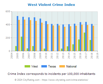West Violent Crime vs. State and National Per Capita