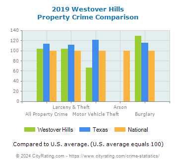 Westover Hills Property Crime vs. State and National Comparison
