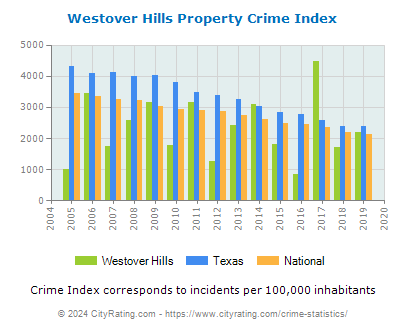 Westover Hills Property Crime vs. State and National Per Capita
