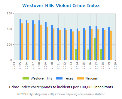 Westover Hills Violent Crime vs. State and National Per Capita