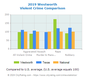 Westworth Violent Crime vs. State and National Comparison