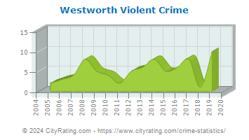 Westworth Violent Crime