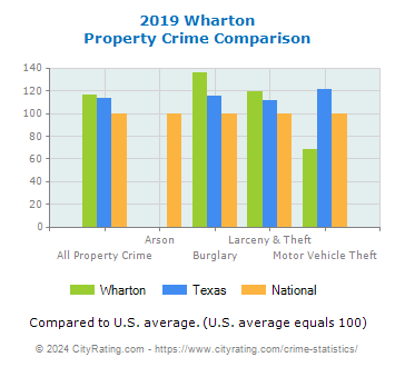Wharton Property Crime vs. State and National Comparison