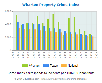 Wharton Property Crime vs. State and National Per Capita