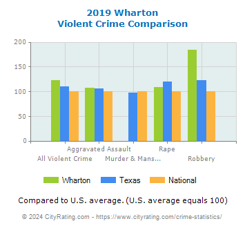Wharton Violent Crime vs. State and National Comparison