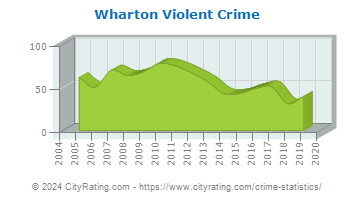 Wharton Violent Crime