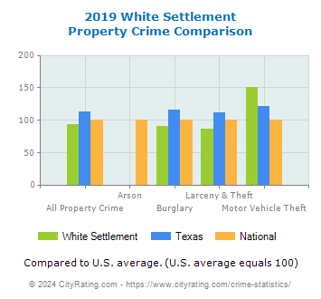 White Settlement Property Crime vs. State and National Comparison