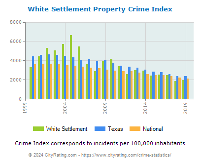White Settlement Property Crime vs. State and National Per Capita