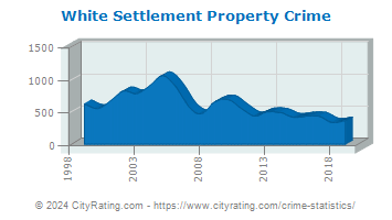White Settlement Property Crime