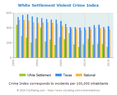 White Settlement Violent Crime vs. State and National Per Capita
