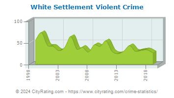 White Settlement Violent Crime