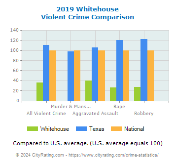 Whitehouse Violent Crime vs. State and National Comparison