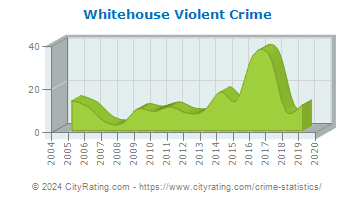 Whitehouse Violent Crime