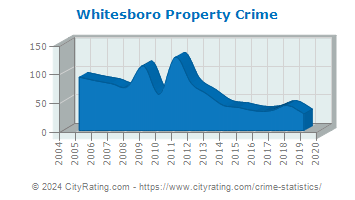 Whitesboro Property Crime