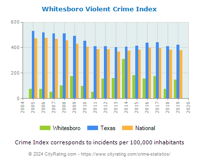 Whitesboro Violent Crime vs. State and National Per Capita