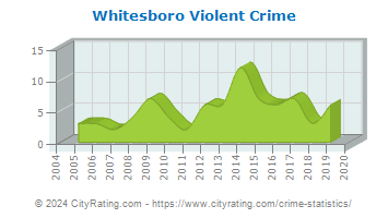 Whitesboro Violent Crime