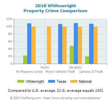 Whitewright Property Crime vs. State and National Comparison