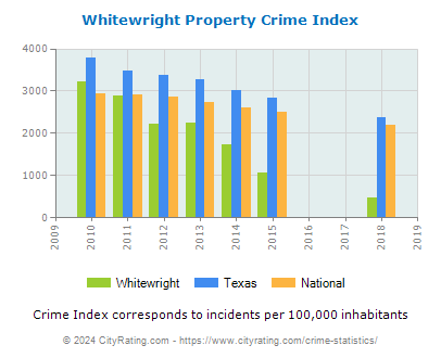 Whitewright Property Crime vs. State and National Per Capita