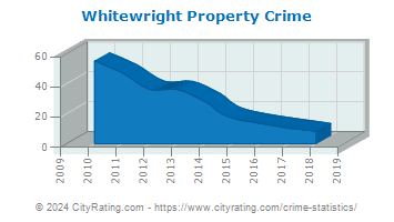 Whitewright Property Crime