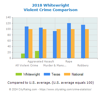 Whitewright Violent Crime vs. State and National Comparison