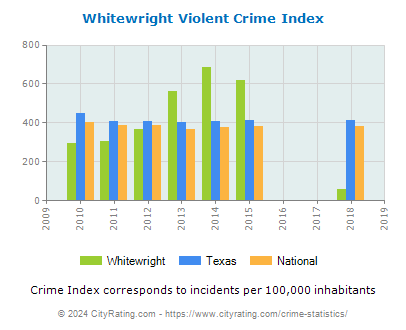 Whitewright Violent Crime vs. State and National Per Capita