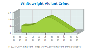 Whitewright Violent Crime