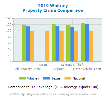Whitney Property Crime vs. State and National Comparison