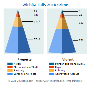 Wichita Falls Crime 2010