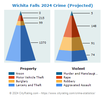 Wichita Falls Crime 2024