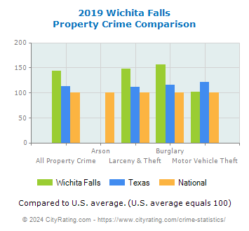 Wichita Falls Property Crime vs. State and National Comparison