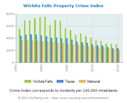 Wichita Falls Property Crime vs. State and National Per Capita