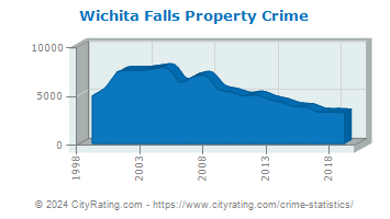 Wichita Falls Property Crime