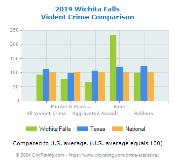 Wichita Falls Violent Crime vs. State and National Comparison