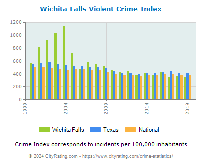 Wichita Falls Violent Crime vs. State and National Per Capita