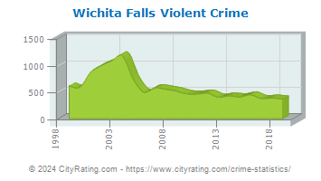 Wichita Falls Violent Crime