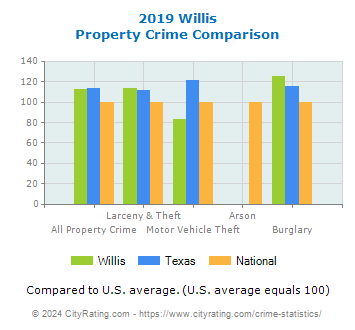 Willis Property Crime vs. State and National Comparison