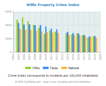 Willis Property Crime vs. State and National Per Capita