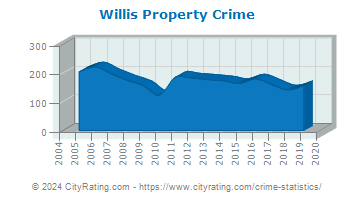 Willis Property Crime