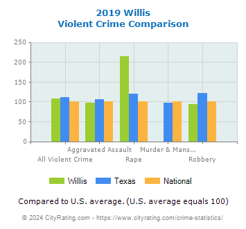 Willis Violent Crime vs. State and National Comparison