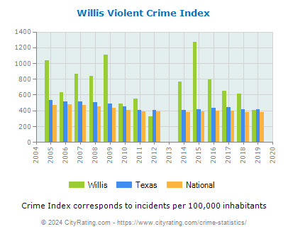 Willis Violent Crime vs. State and National Per Capita