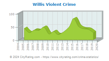 Willis Violent Crime