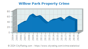 Willow Park Property Crime