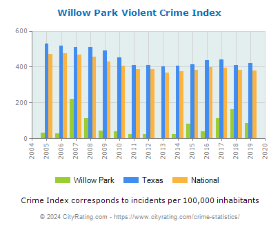 Willow Park Violent Crime vs. State and National Per Capita