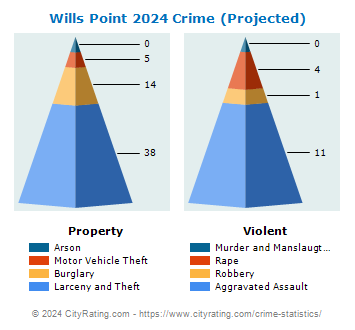 Wills Point Crime 2024