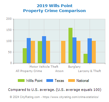 Wills Point Property Crime vs. State and National Comparison