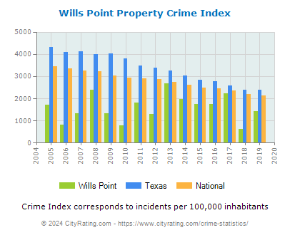Wills Point Property Crime vs. State and National Per Capita