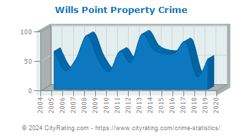 Wills Point Property Crime
