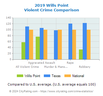 Wills Point Violent Crime vs. State and National Comparison